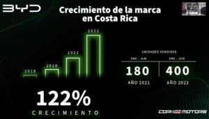 BYD Costa Rica ventas 2022