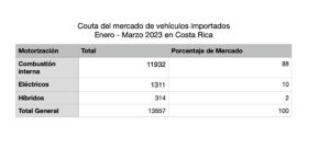 Couta del mercado de vehículos importados Enero - Marzo 2022 en Costa Rica