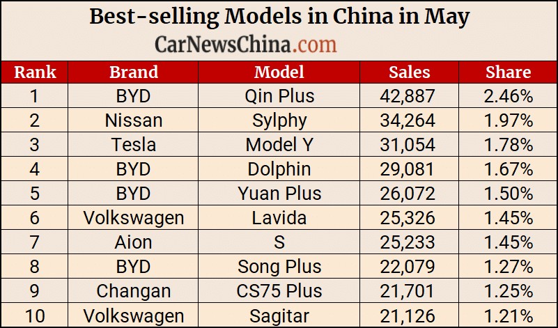 ¿Cuales fueron las de marcas de autos más vendidas en China para mayo ...